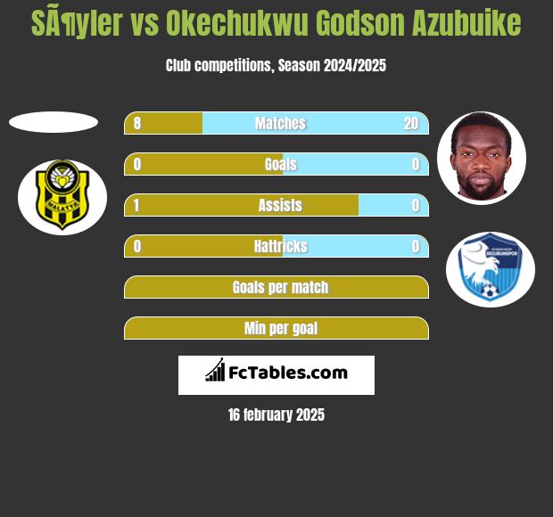 SÃ¶yler vs Okechukwu Godson Azubuike h2h player stats