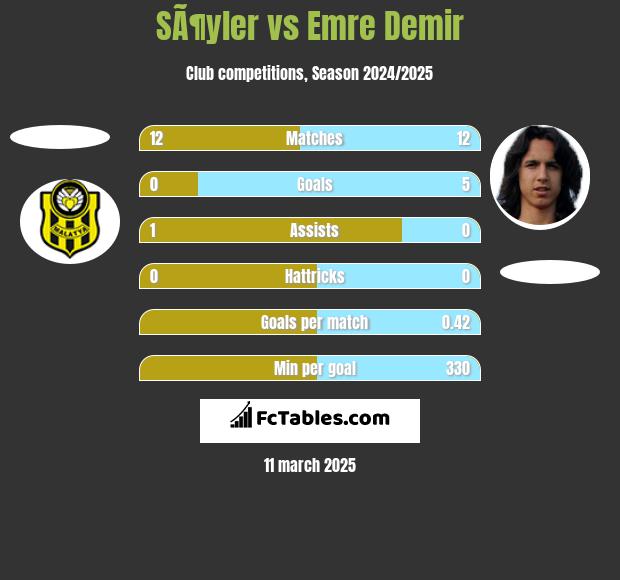 SÃ¶yler vs Emre Demir h2h player stats