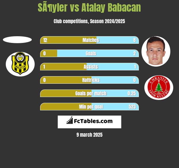 SÃ¶yler vs Atalay Babacan h2h player stats