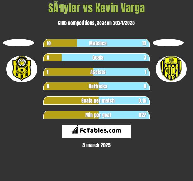 SÃ¶yler vs Kevin Varga h2h player stats