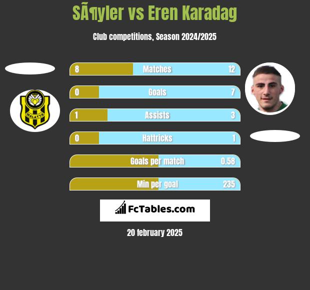 SÃ¶yler vs Eren Karadag h2h player stats