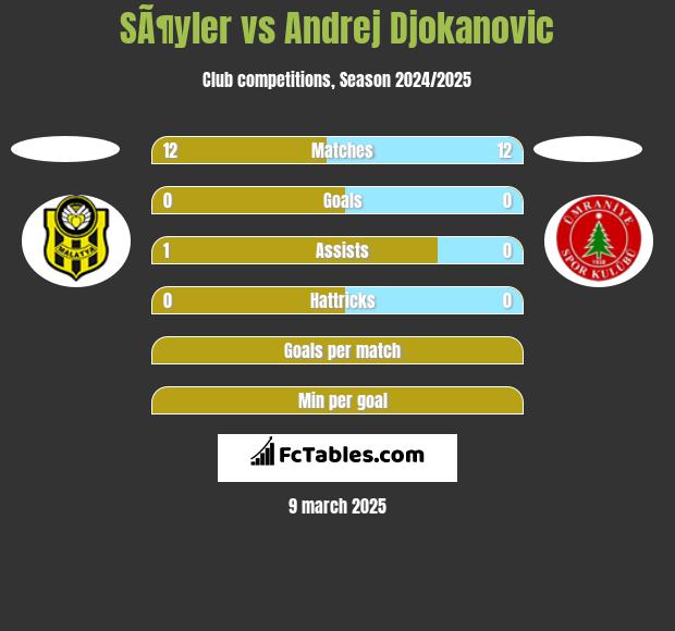 SÃ¶yler vs Andrej Djokanovic h2h player stats