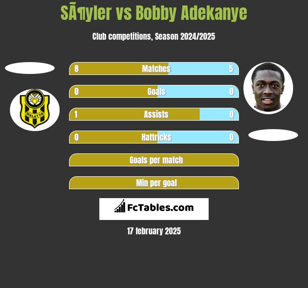 SÃ¶yler vs Bobby Adekanye h2h player stats