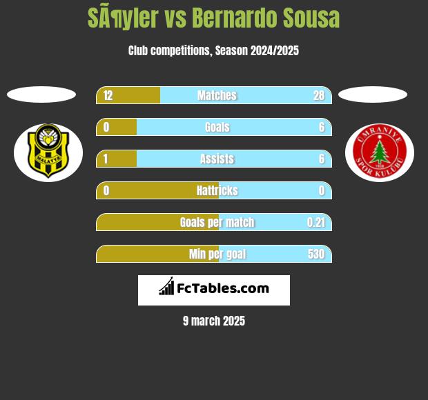 SÃ¶yler vs Bernardo Sousa h2h player stats