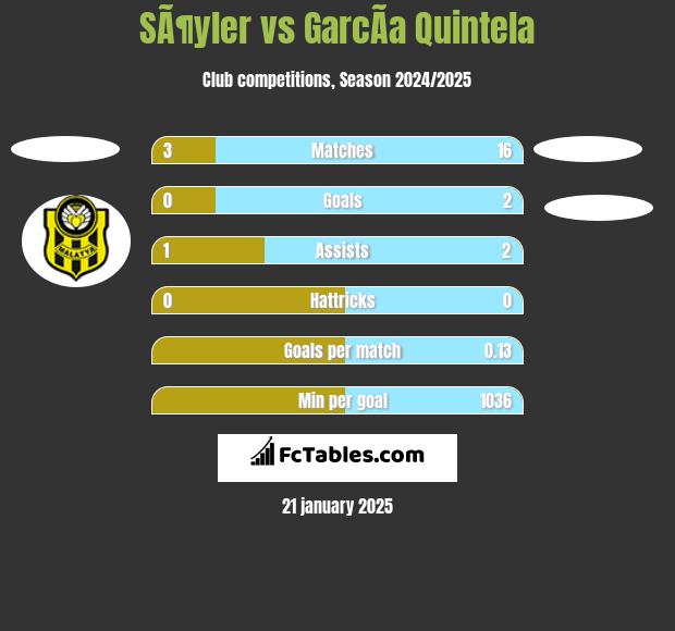 SÃ¶yler vs GarcÃ­a Quintela h2h player stats