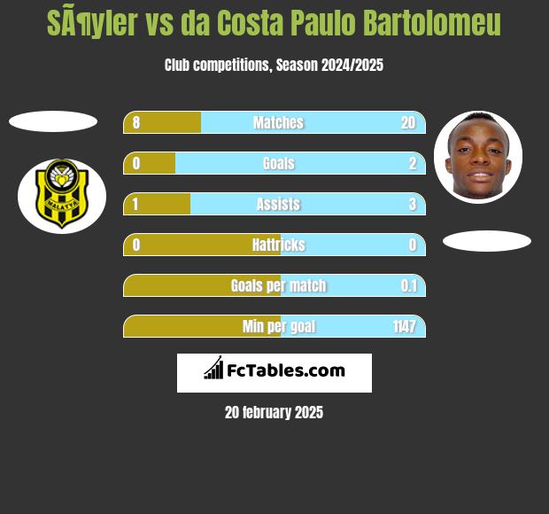 SÃ¶yler vs da Costa Paulo Bartolomeu h2h player stats