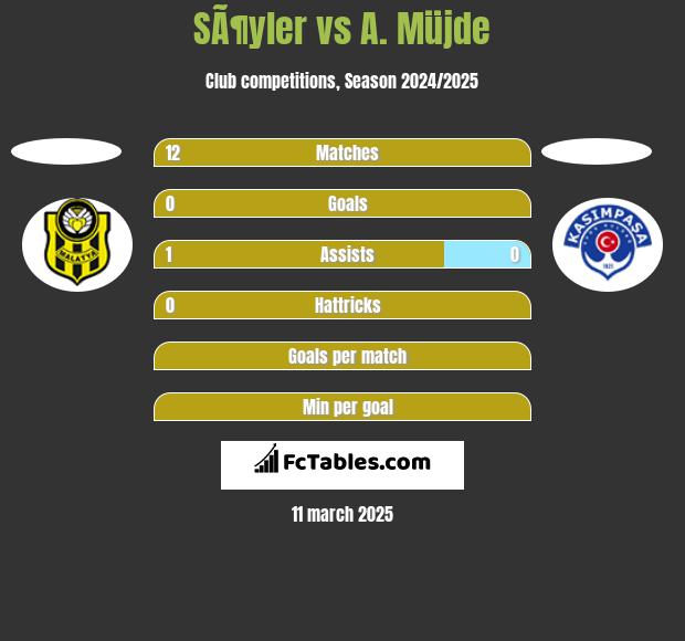 SÃ¶yler vs A. Müjde h2h player stats