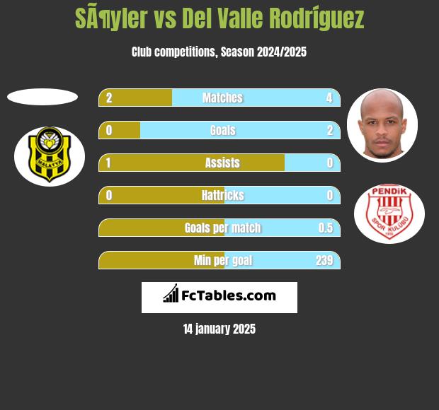 SÃ¶yler vs Del Valle Rodríguez h2h player stats