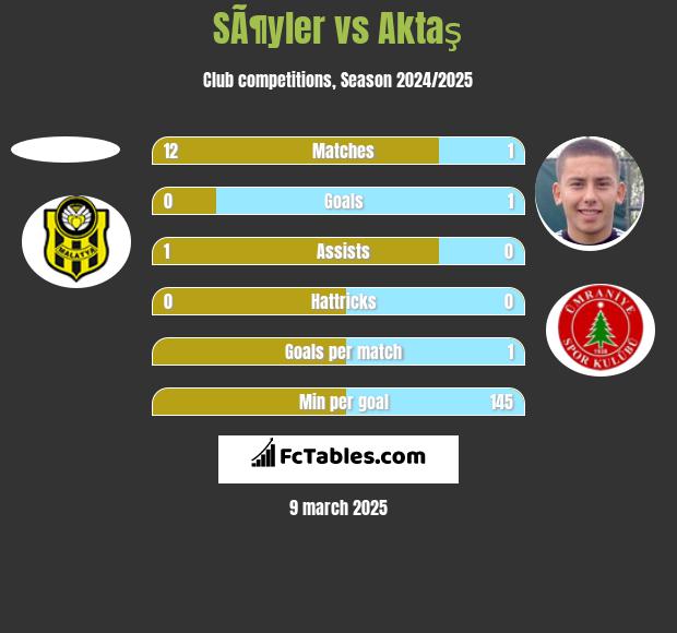 SÃ¶yler vs Aktaş h2h player stats