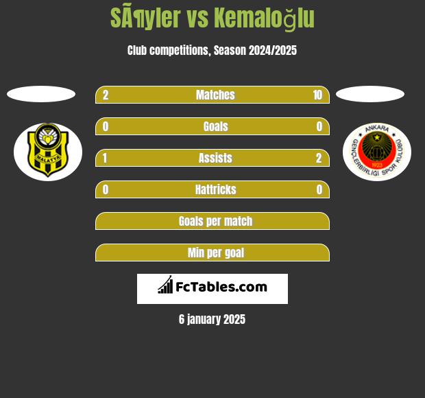 SÃ¶yler vs Kemaloğlu h2h player stats