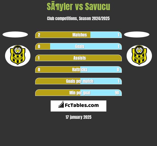 SÃ¶yler vs Savucu h2h player stats