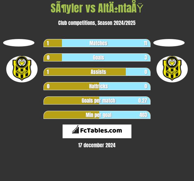 SÃ¶yler vs AltÄ±ntaÅŸ h2h player stats