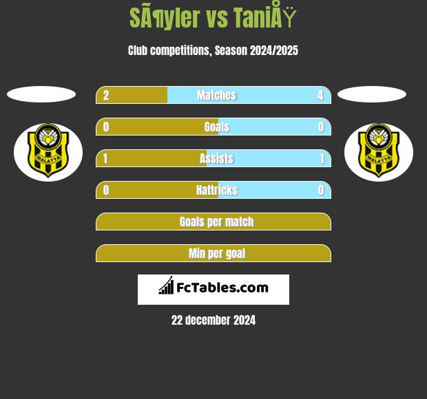 SÃ¶yler vs TaniÅŸ h2h player stats