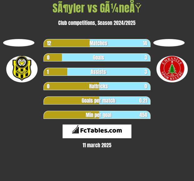 SÃ¶yler vs GÃ¼neÅŸ h2h player stats