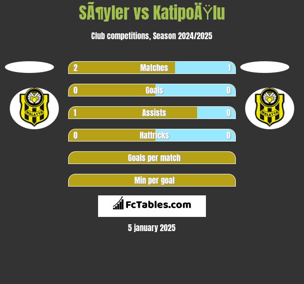 SÃ¶yler vs KatipoÄŸlu h2h player stats