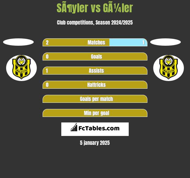 SÃ¶yler vs GÃ¼ler h2h player stats