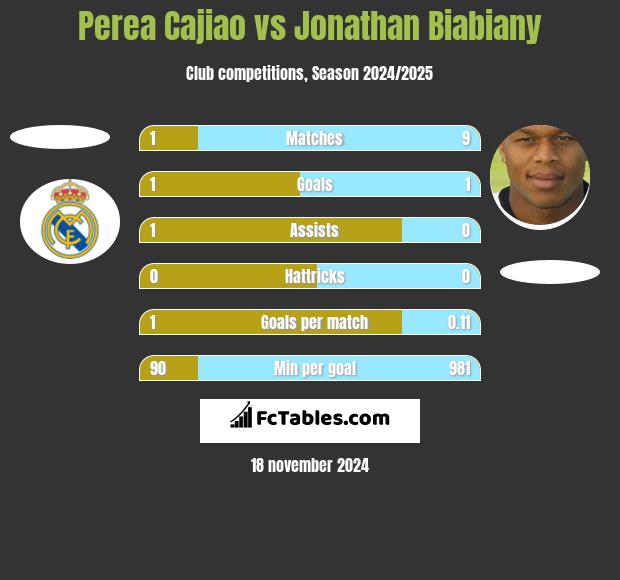 Perea Cajiao vs Jonathan Biabiany h2h player stats