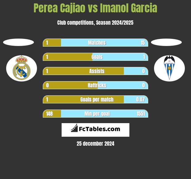 Perea Cajiao vs Imanol Garcia h2h player stats