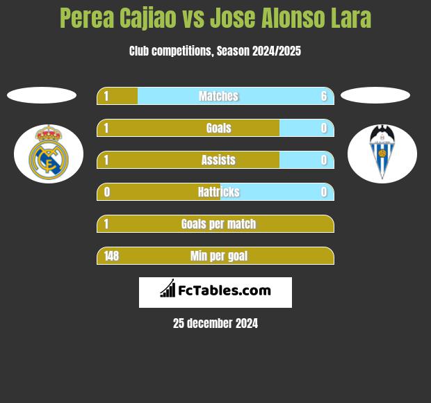 Perea Cajiao vs Jose Alonso Lara h2h player stats