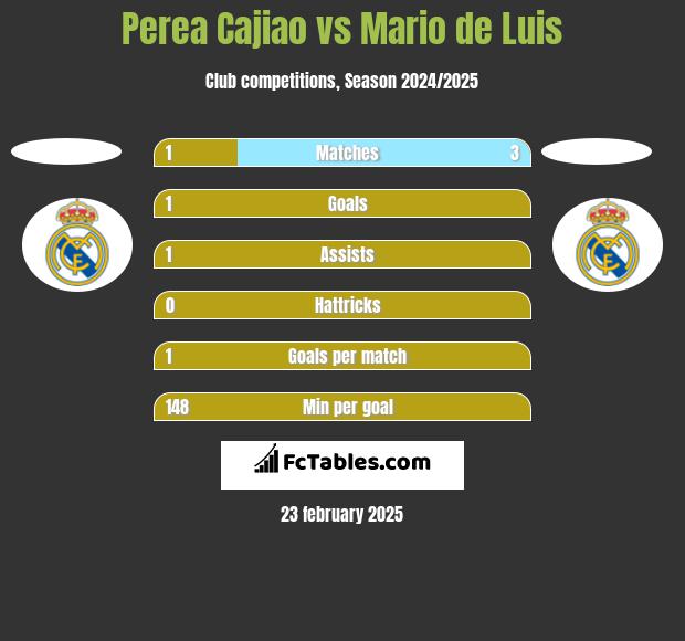 Perea Cajiao vs Mario de Luis h2h player stats