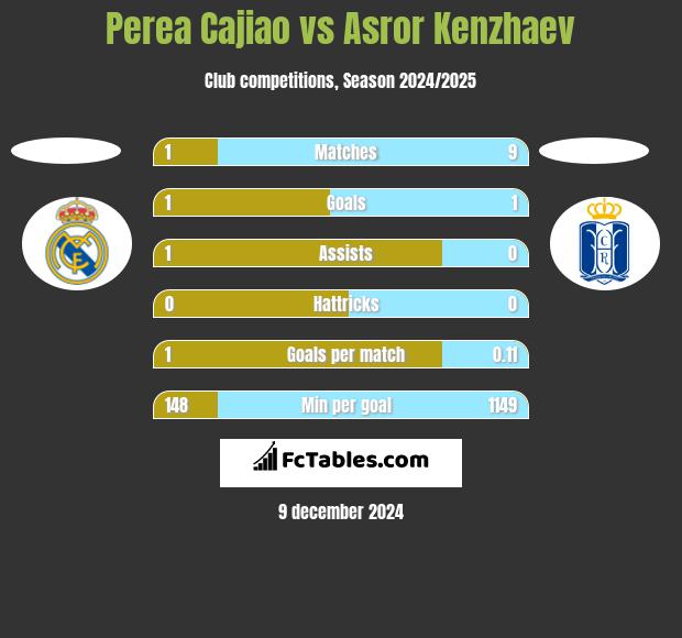 Perea Cajiao vs Asror Kenzhaev h2h player stats