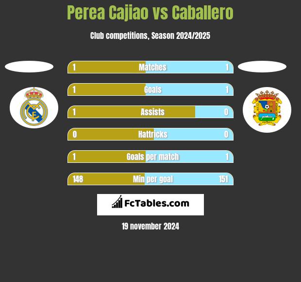 Perea Cajiao vs Caballero h2h player stats