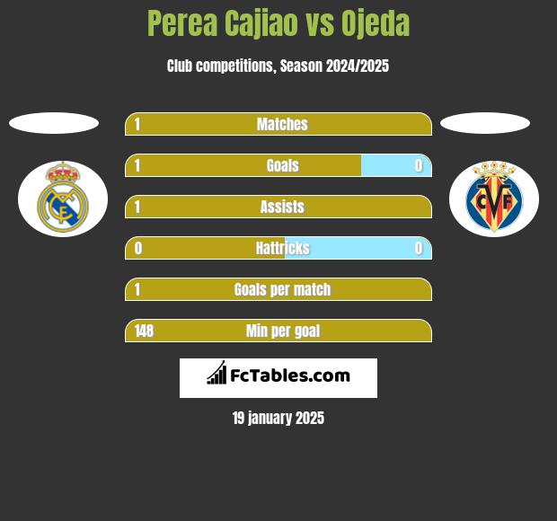 Perea Cajiao vs Ojeda h2h player stats