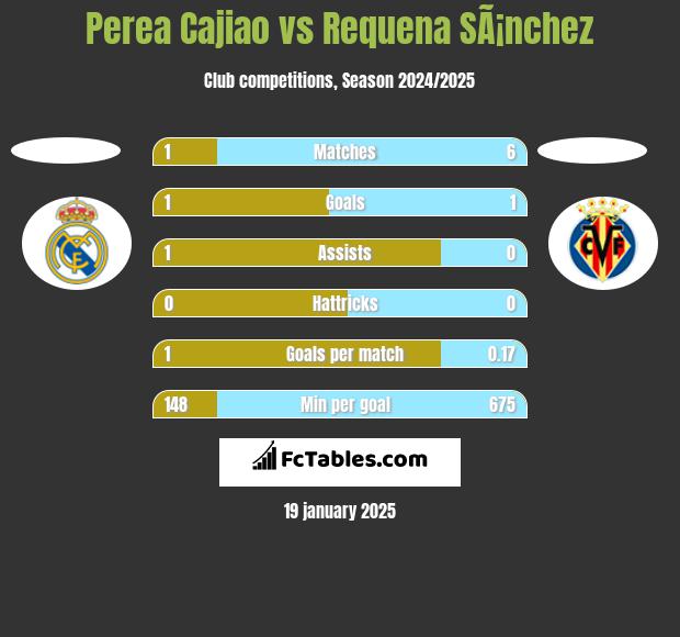 Perea Cajiao vs Requena SÃ¡nchez h2h player stats