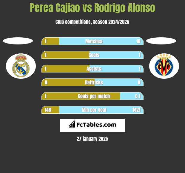 Perea Cajiao vs Rodrigo Alonso h2h player stats