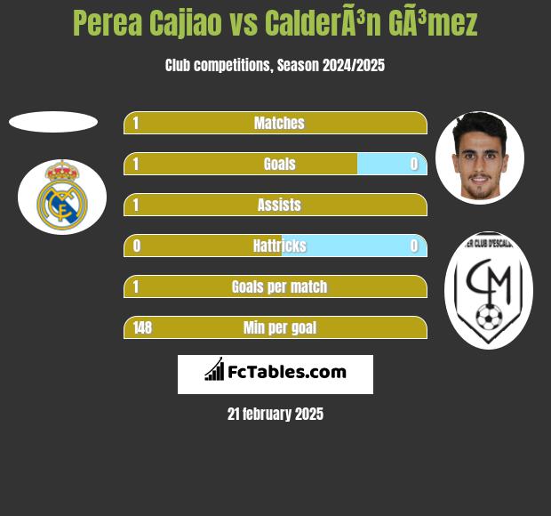 Perea Cajiao vs CalderÃ³n GÃ³mez h2h player stats