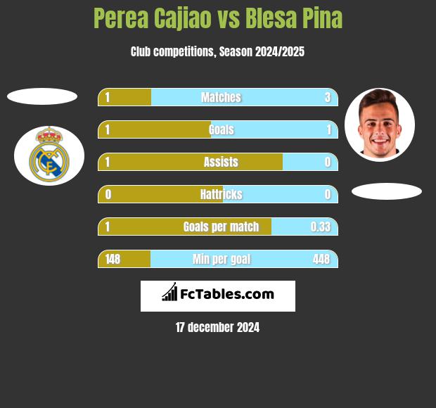 Perea Cajiao vs Blesa Pina h2h player stats