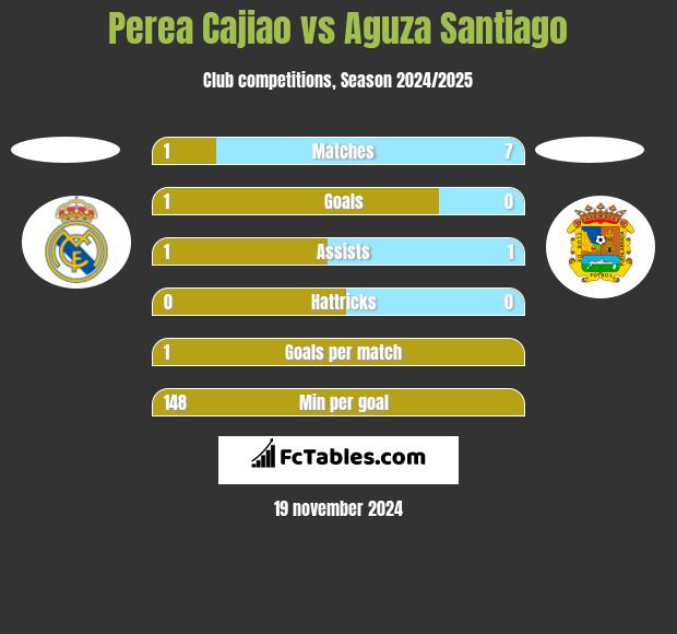 Perea Cajiao vs Aguza Santiago h2h player stats