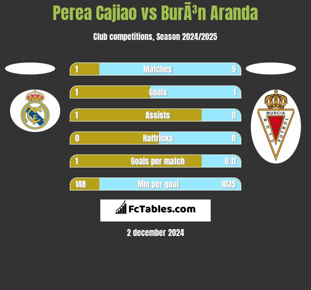 Perea Cajiao vs BurÃ³n Aranda h2h player stats