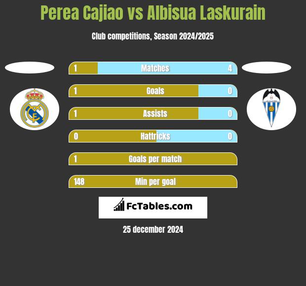 Perea Cajiao vs Albisua Laskurain h2h player stats