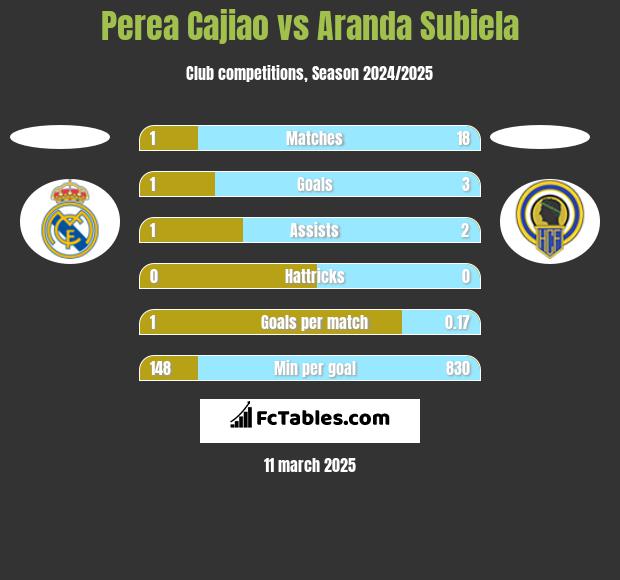 Perea Cajiao vs Aranda Subiela h2h player stats