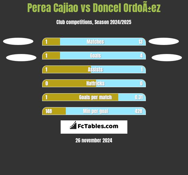 Perea Cajiao vs Doncel OrdoÃ±ez h2h player stats