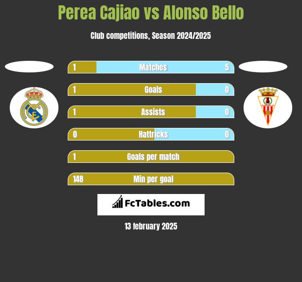 Perea Cajiao vs Alonso Bello h2h player stats