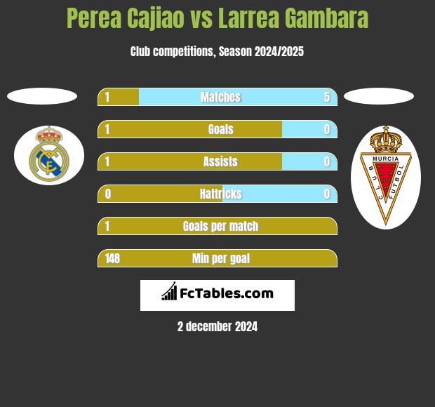 Perea Cajiao vs Larrea Gambara h2h player stats