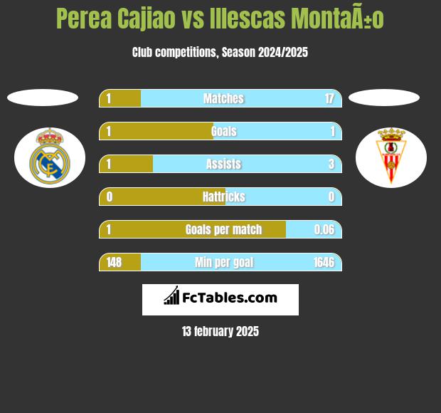 Perea Cajiao vs Illescas MontaÃ±o h2h player stats