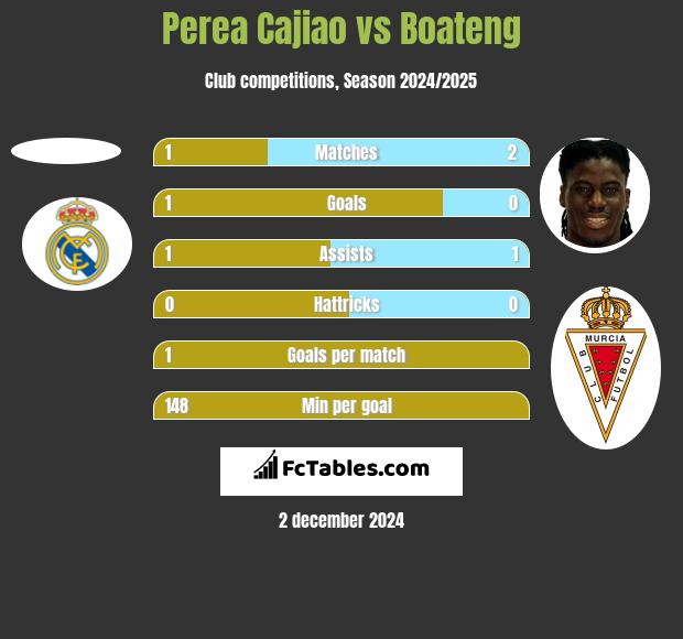 Perea Cajiao vs Boateng h2h player stats