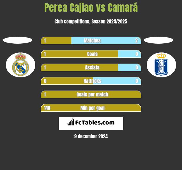 Perea Cajiao vs Camará h2h player stats