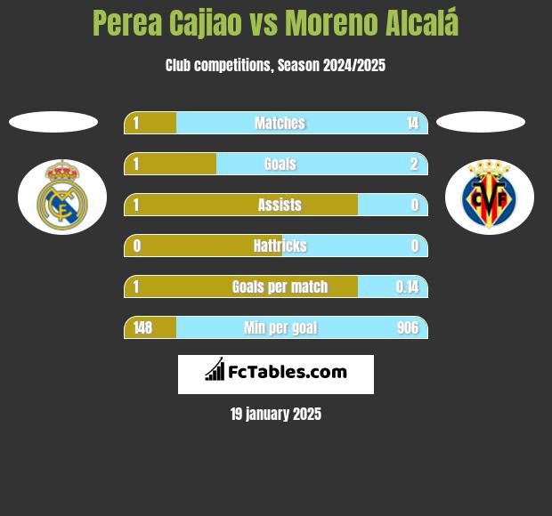 Perea Cajiao vs Moreno Alcalá h2h player stats