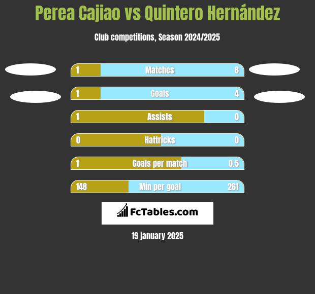 Perea Cajiao vs Quintero Hernández h2h player stats