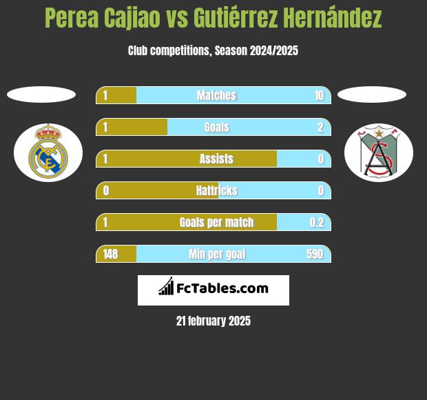 Perea Cajiao vs Gutiérrez Hernández h2h player stats