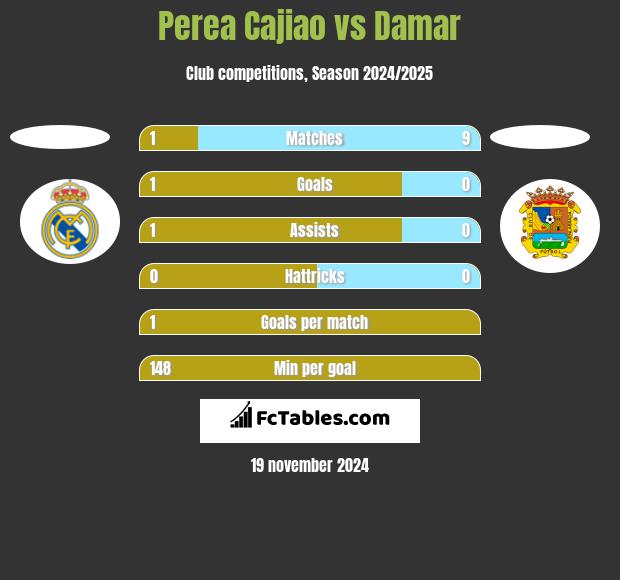 Perea Cajiao vs Damar h2h player stats