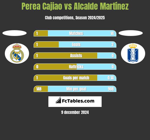 Perea Cajiao vs Alcalde Martínez h2h player stats