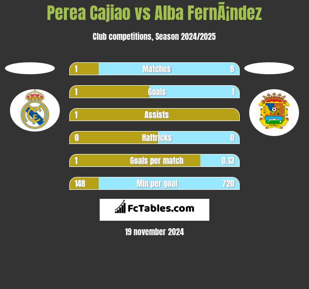 Perea Cajiao vs Alba FernÃ¡ndez h2h player stats