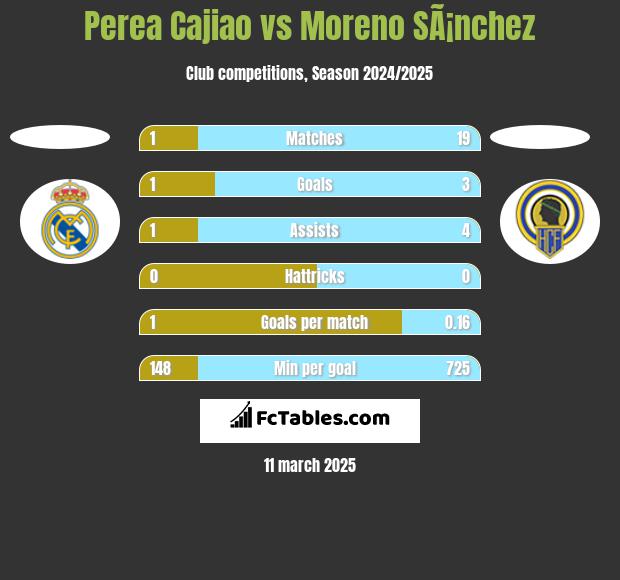 Perea Cajiao vs Moreno SÃ¡nchez h2h player stats