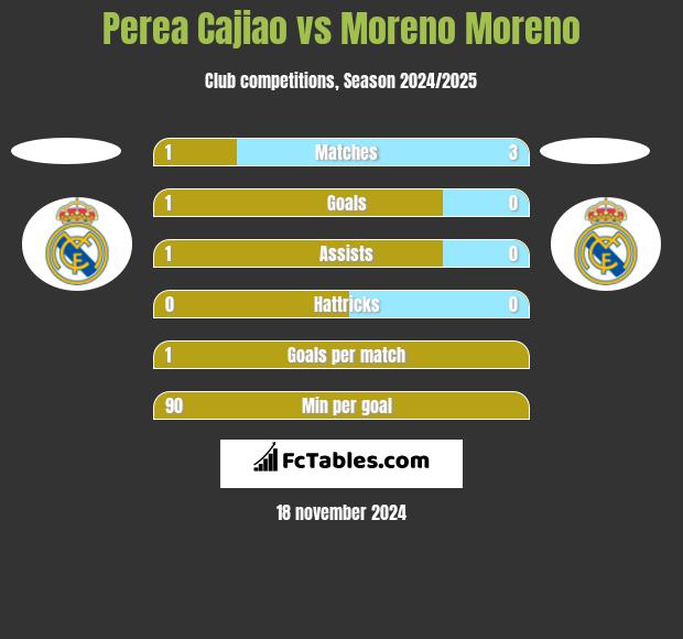 Perea Cajiao vs Moreno Moreno h2h player stats