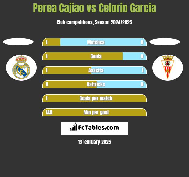 Perea Cajiao vs Celorio Garcia h2h player stats